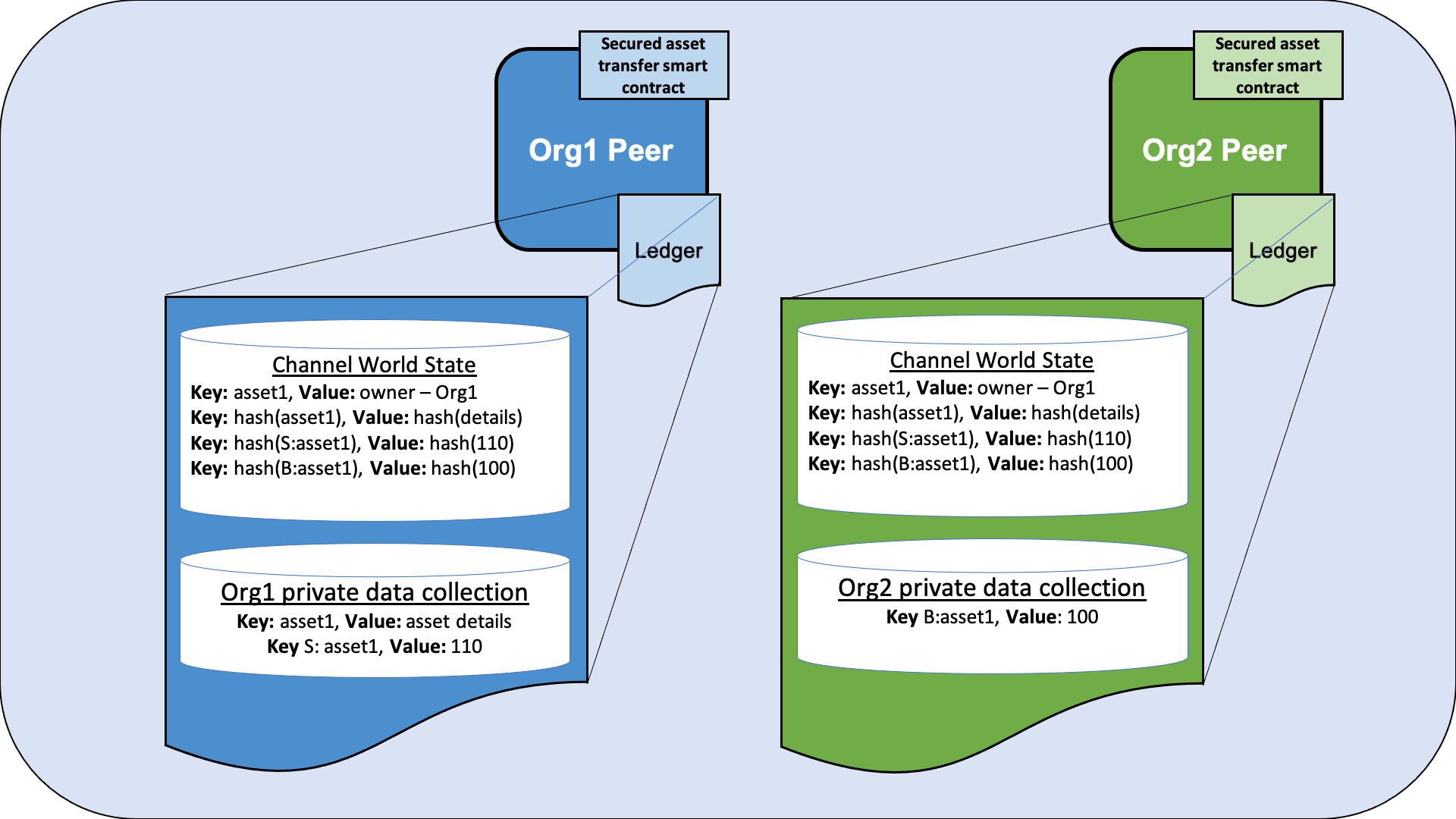 Org1 and Org2 agree on transfer