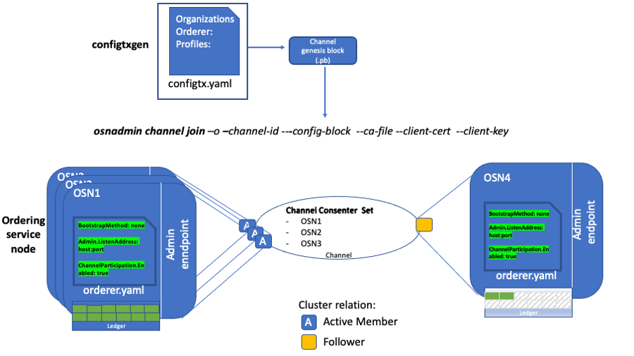 create-channel.osnadmin4
