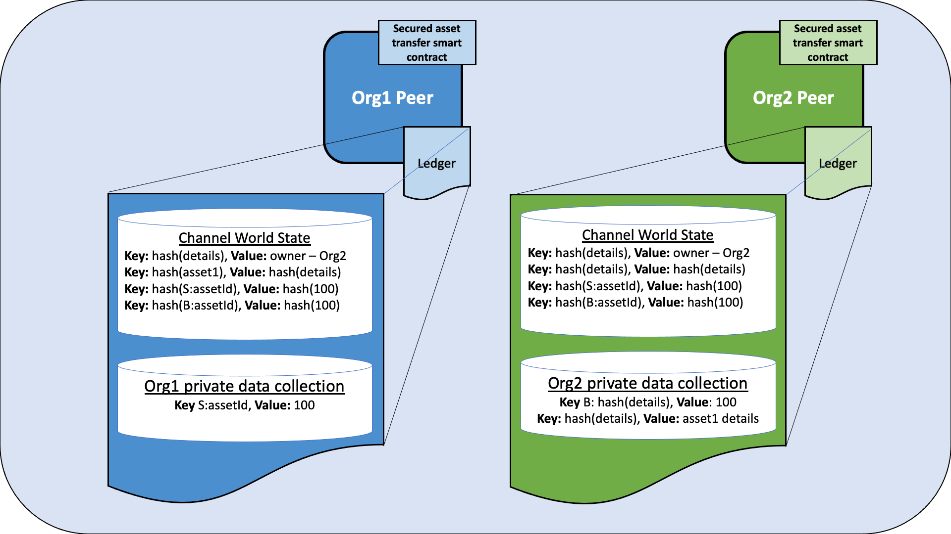 Org1 transfers the asset to Org2