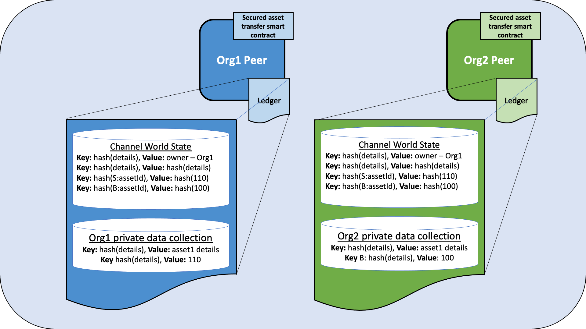 Org1 and Org2 agree on transfer